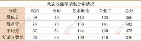 中国艺术研究院2021年第一志愿录取分数统计