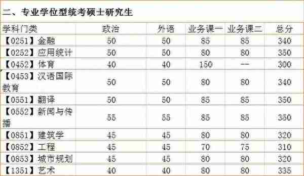 兰大复试线又上调了！34所复试线全出！调剂意向采集必须要填吗？