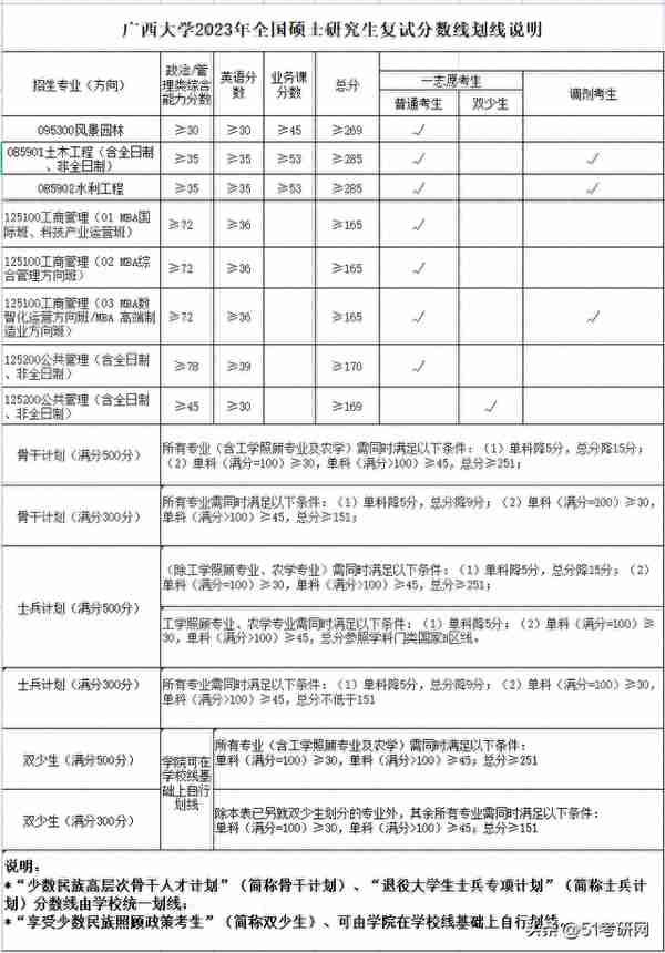 复试不刷人，这些院校等额复试！最新公布复试名单/复试线！