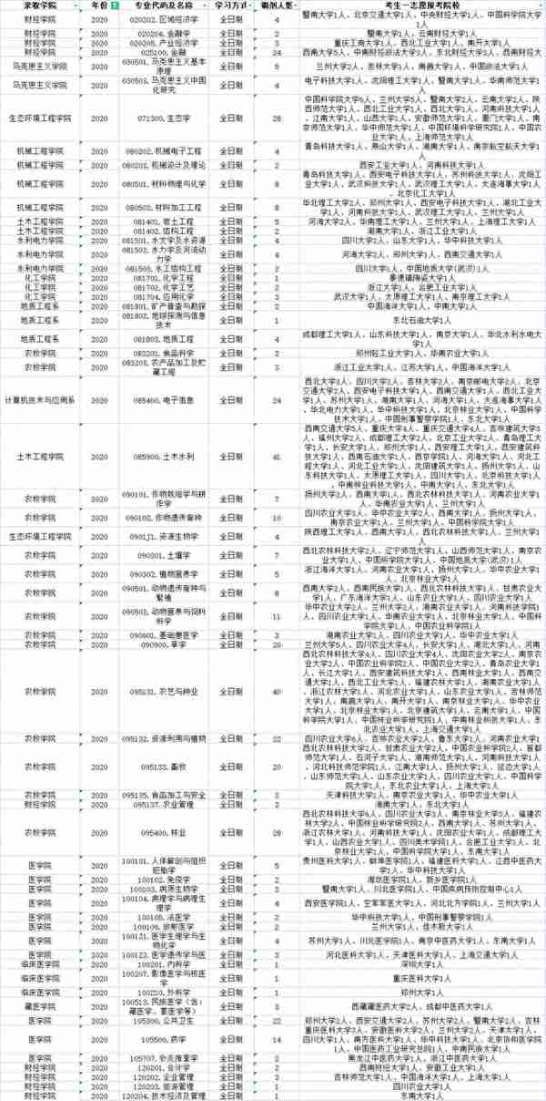 青海大学近三年调剂信息汇总！含考生一志愿报考院校分析