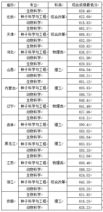 汇总！36校2021强基计划录取分数线