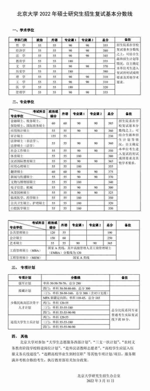 「2022年考研」34所自主划线院校复试分数线一览（持续更新）