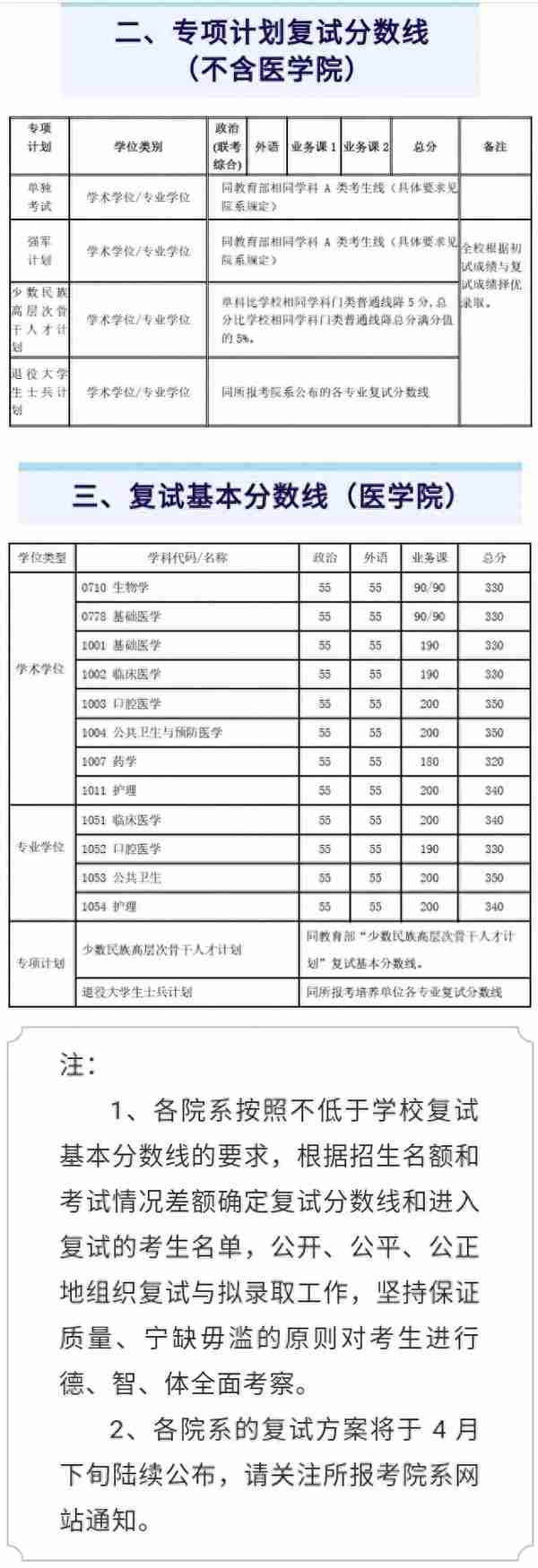 2020考研||最新研究生自划线高校复试线更新，速收~