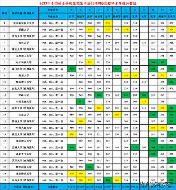 2023考研985大学，复试需要多少分？这些大数据非常有参考价值