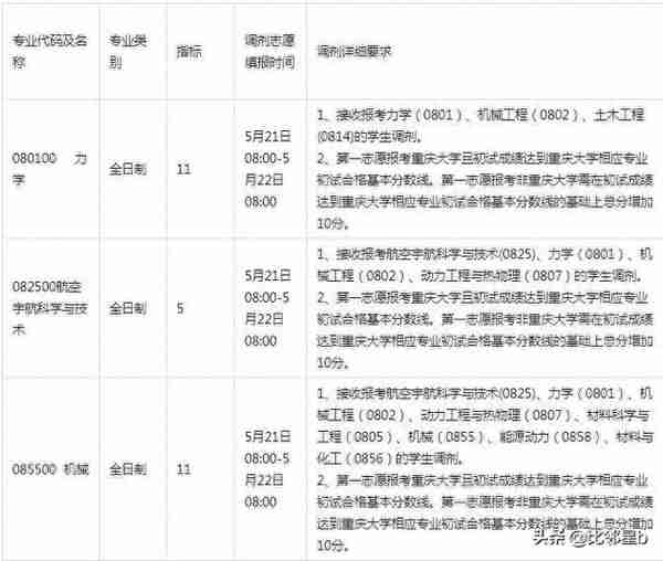 5月21日西北工业大学、南京工业大学、延边大学等学校调剂信息