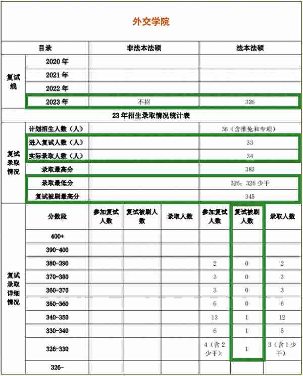 外交学院法律硕士择校数据外交学院法律硕士复试真题2024初步预测