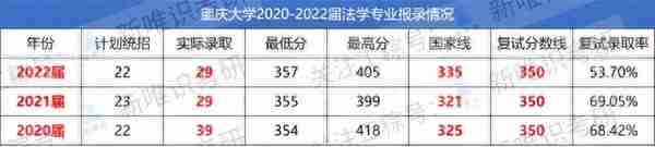 23|24考研，重庆大学法学院各专业考研报录分析