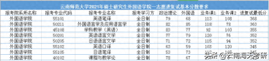 22考研丨云南师范大学第一志愿复试线