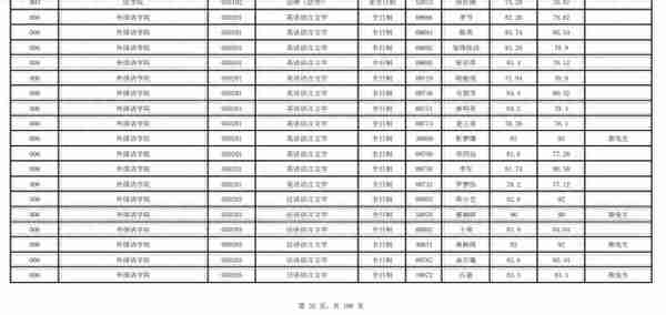 云南大学2022研究生复试结果公布，文科专业录取人数真不少