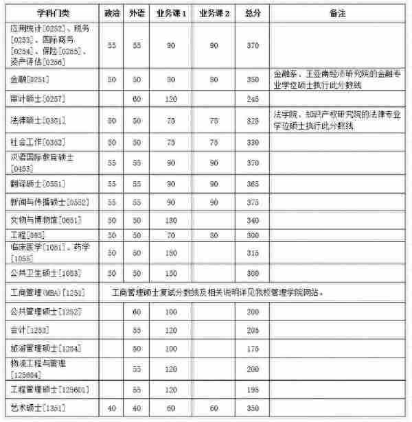 2020考研||最新研究生自划线高校复试线更新，速收~