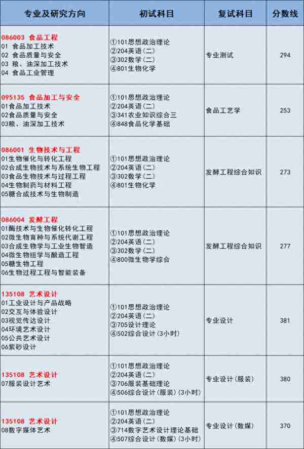 江南大学 | 23年非全日制研究生复试分数线汇总！