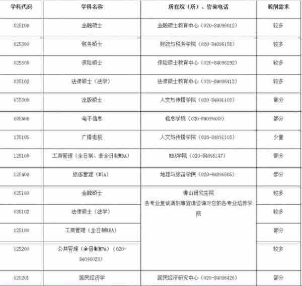 考研择校：广东财经大学（调剂信息）