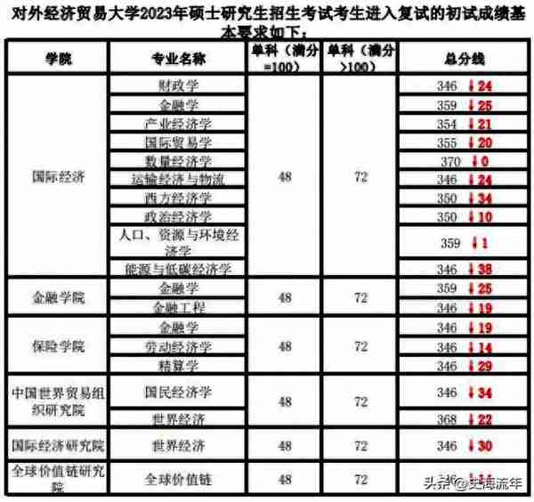 利好！四财一贸院系复试线，上海财经上涨较大，其他四校下降为主