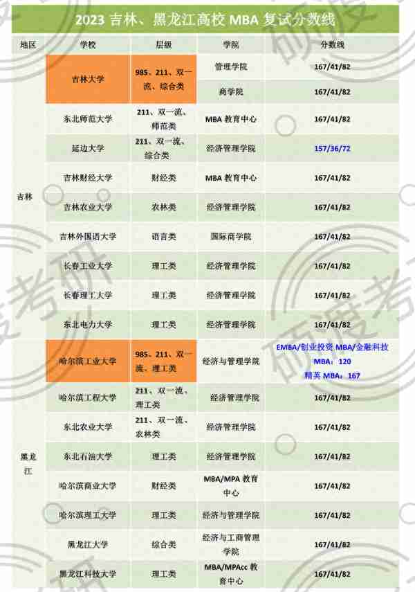 全国主要院校（除京沪）2023MBA复试线总结！