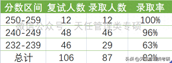 华南师范大学会计专硕MPAcc近三年（2020-2023）录取分析