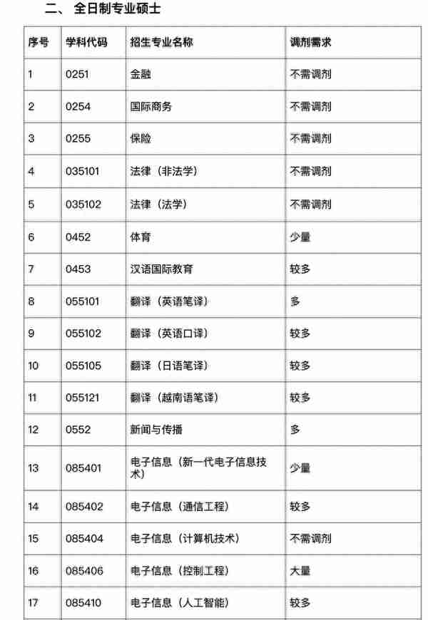 上名校机会来了，广西大学考研调剂信息出炉，出现大量调剂名额