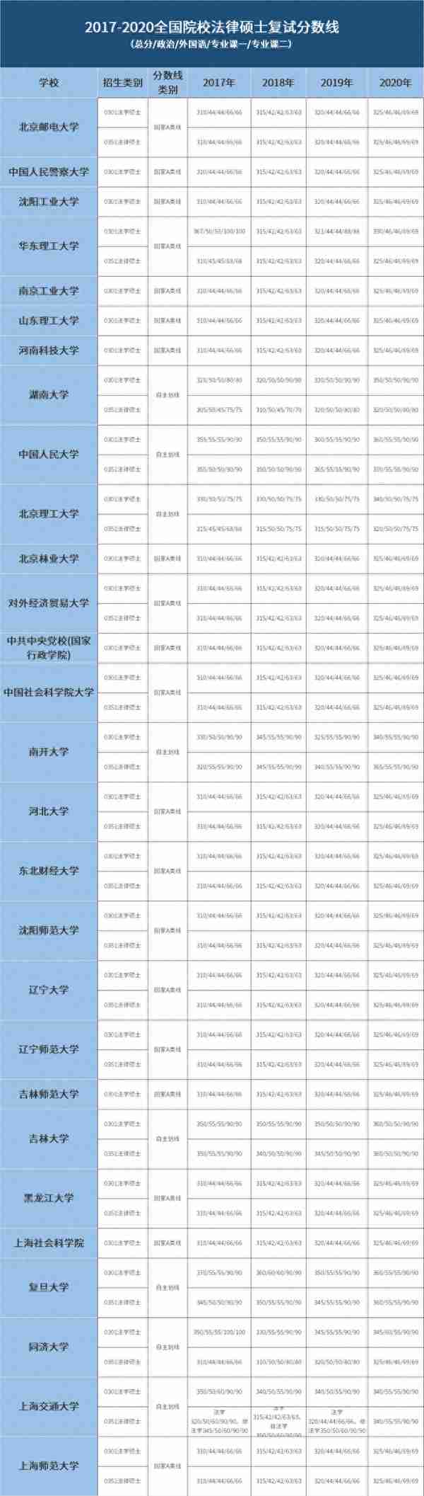 择校必看：全国法律硕士复试分数线汇总（2017-2020）