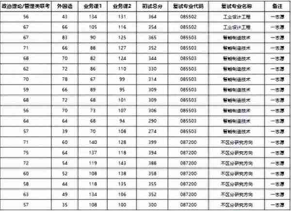 23机械考研贵州大学初试、复试分数