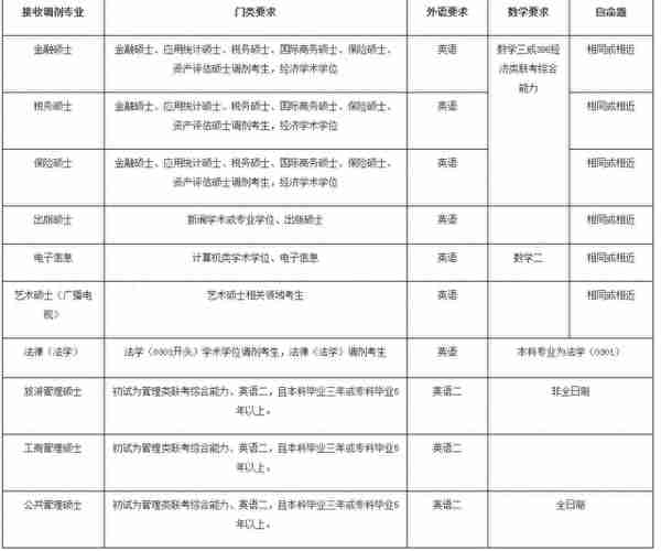 考研择校：广东财经大学（调剂信息）