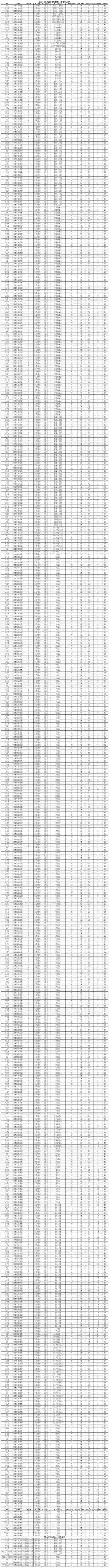 111所院校公布2023年考研复试线、复试名单，看看有你学校吗？