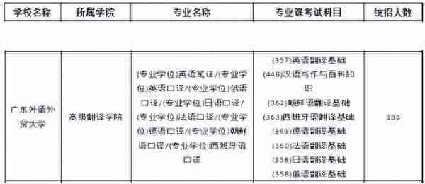 2024 广东外语外贸大学翻译专业院校考研综合情况分析