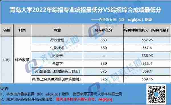 过特招线就能上？青岛大学2022综合评价招录情况解析来了！