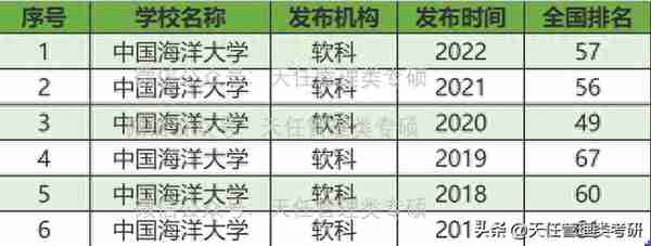 中国海洋大学（青岛）MPAcc会计专硕近三年（2020-2022）录取分析