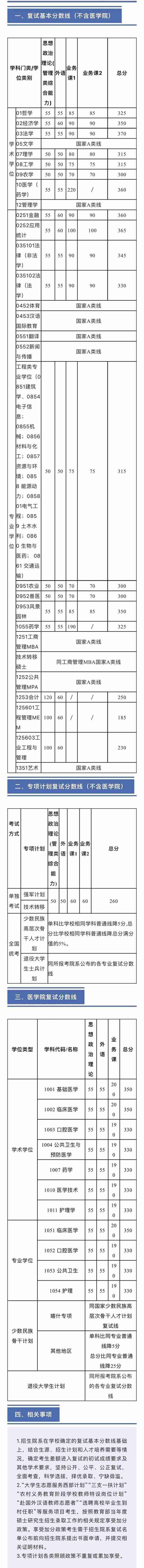 更新啦更新啦！34所自划线院校复试线~