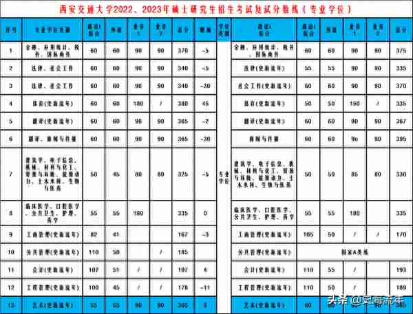 学硕绝大多数下降，专硕最高大涨45分！西安交大复试线分析揭秘