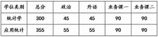 吉林大学统计学、应用统计考研信息汇总