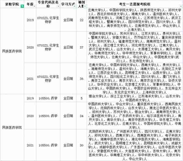 云南民族大学近三年调剂信息汇总！今年要调剂的学生一定要看