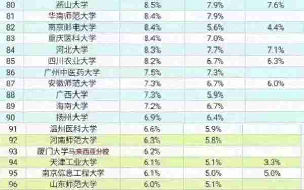 大学生好难，高校的保研率普遍上涨，只有选对院校才容易保研成功