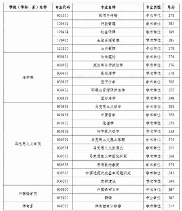 2022年河海大学硕士研究生进入复试成绩基本要求