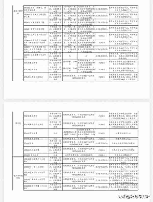 快讯：昆明理工大学2023年硕士研究生调剂专业及要求来了