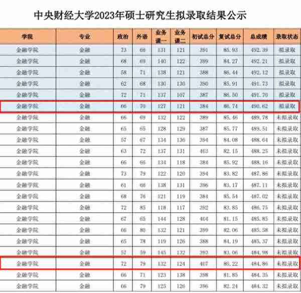 你敢相信？考研初试成绩倒数第一，复试逆袭考上央财