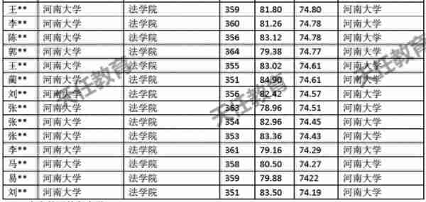 河南大学法律硕士复试分数线及拟录取名单整理