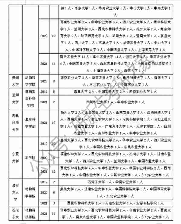 畜牧学调剂经验（含调剂方法、要求、近三年调剂录取情况分析）