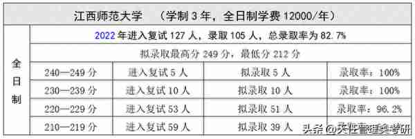 2022年，这33所MPACC院校全日制招生人数100+