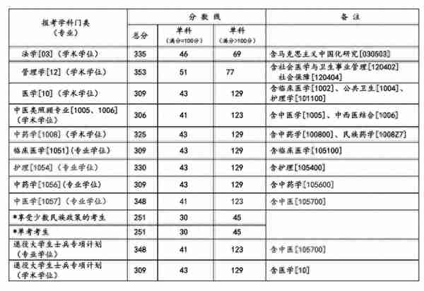 最新！四川多所高校公布考研复试分数线及注意事项