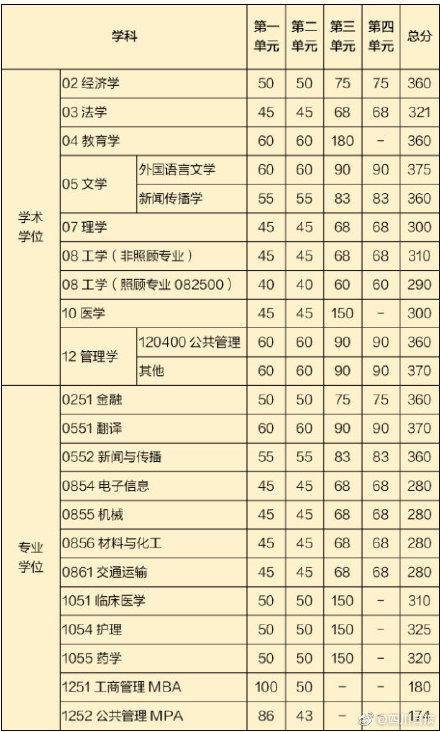 电子科技大学考研复试线公布