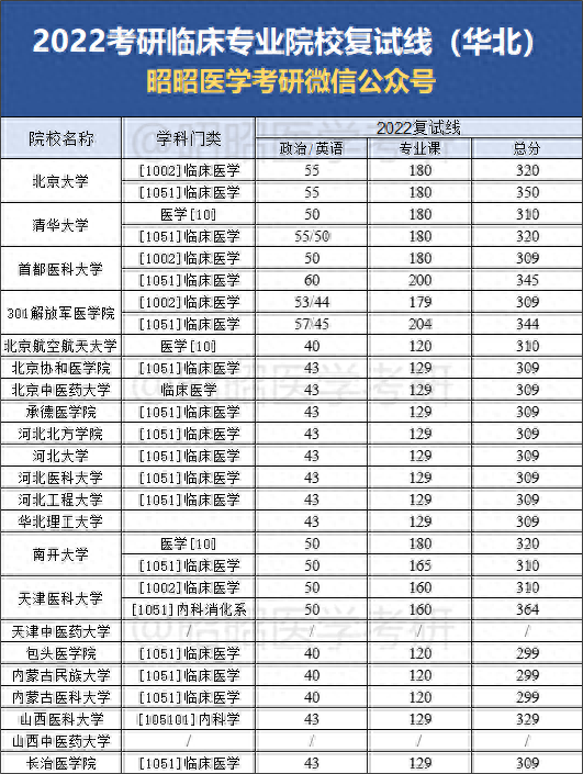 为一志愿考生降复试线！全国医学院校复试线汇总，哪些能稳过？