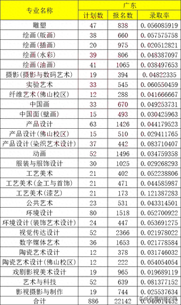 2023广州美术学院美术设计类预报名人数公布，各专业录取率曝光！