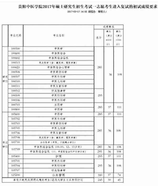 该了解的复试准备+17中医院校复试基本线