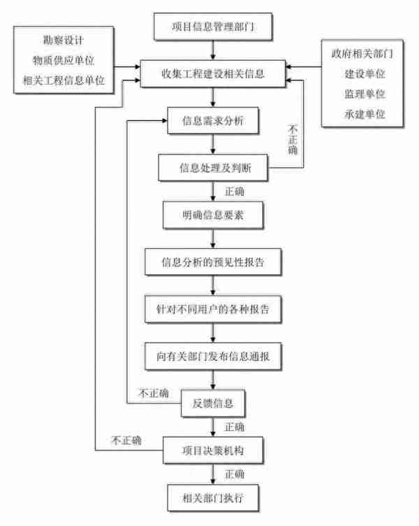 最全工程建设项目流程图、记录及文件，招投标从业者强烈建议收藏