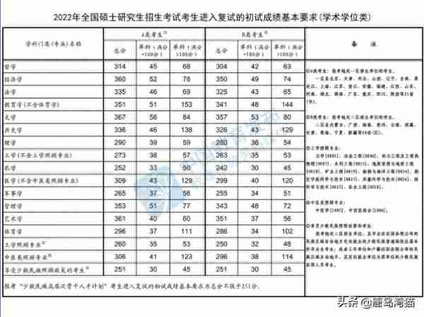 2014年-2022年历年研究生考试国家线（实时更新中）