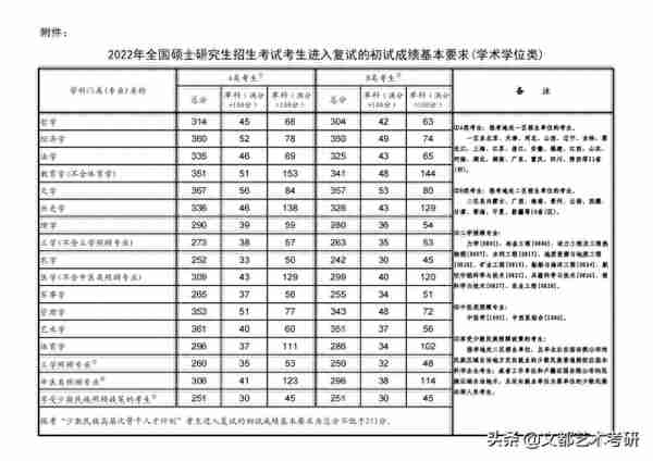 陕西师范大学公布：22考研复试线