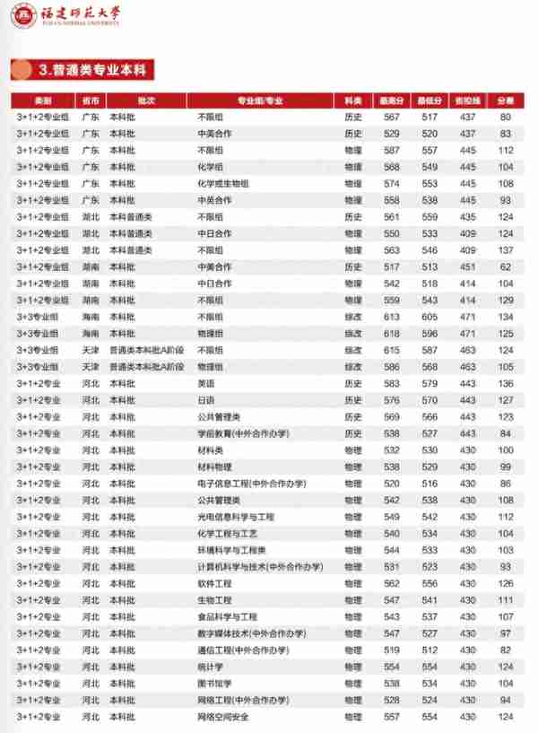 多少分能上厦大、福大、福建师大？最新发布！