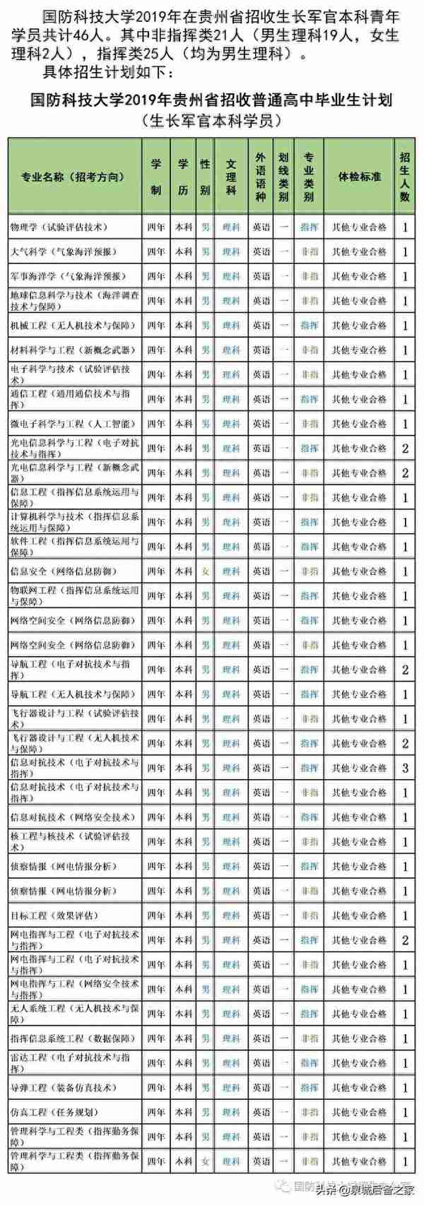 军考抢鲜看！2019年军校招生计划之国防科技大学（陆续发布中）