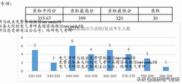 闷声藏着的西部985院校，复试录取率高达93%，22年复试线仅310+！