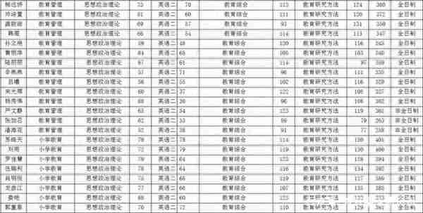 贵州师范大学教育学院近三年分数线及复试详情